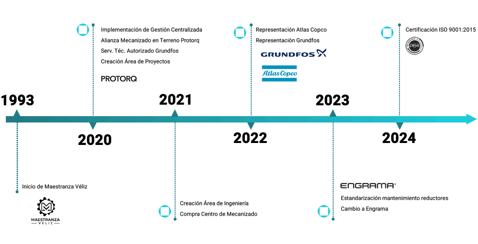 Hitos de Engrama